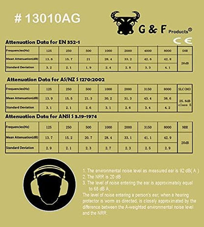 Earmuff hearing protection with low profile passive folding design 26dB NRR and reduces up to 125dB