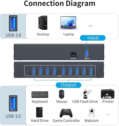10 Port Powered USB 3.0 Hub, Industrial Rack Mountable USB Data Hub with 12V/3A Adapter 105W Output ESD Protection, Rugged Metal Case USB Expander Splitter