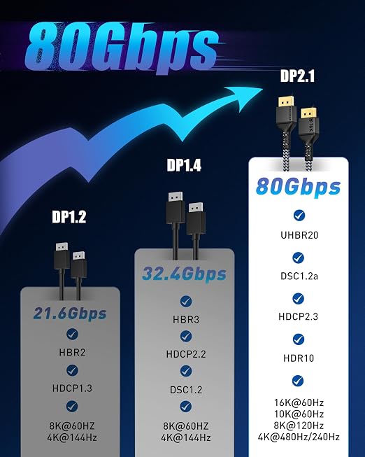 Maxonar VESA Certified DisplayPort 2.1 Cable, 16K 13FT/4M DisplayPort Cable 2.0 Supports 80Gbps,16K@60Hz, 10K@60Hz, 8K@60Hz, 4K@165Hz, HDR, HDCP 2.2 for Gaming Monitor, TV, PC, Laptop