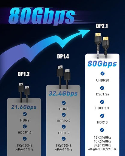 Maxonar VESA Certified DisplayPort 2.1 Cable, 16K DisplayPort Cable 2.1 Supports 80Gbps,16K@60Hz, 10K@60Hz, 8K@60Hz, 4K@165Hz, HDR, HDCP 2.2, 3D, ARC for Gaming Monitor, TV, PC, Laptop(3.3FT/ 1M)